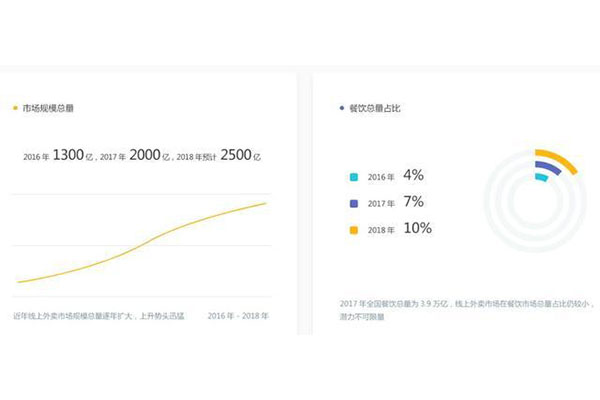 外卖市场分析，外卖行业创业前景