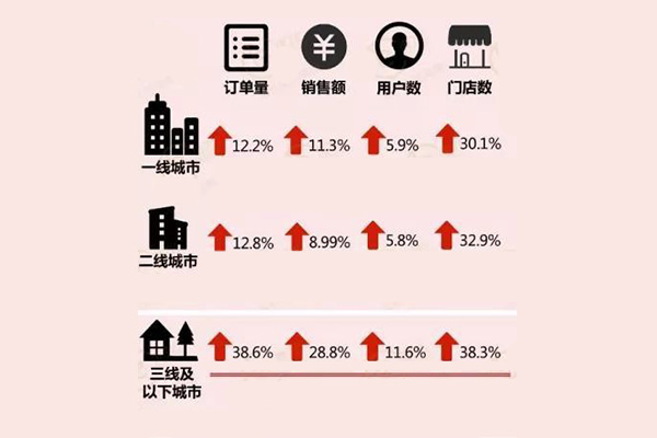 外卖订餐平台引领餐饮行业发展