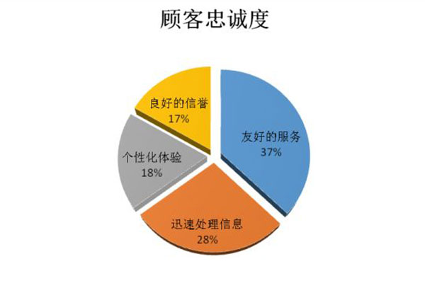 自营外卖平台如何提高顾客忠诚度