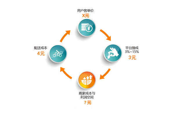 帮餐饮企业算笔账：用数据告诉你，选择外卖平台还是自营外卖?