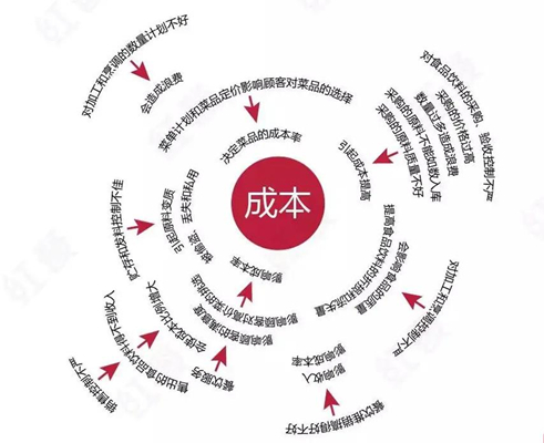 教商家学会餐饮经营的成本管理与核算