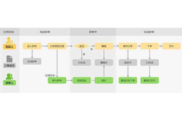 外卖系统上的拼单功能有什么用?