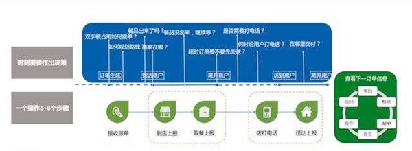 外卖配送系统具备哪些功能