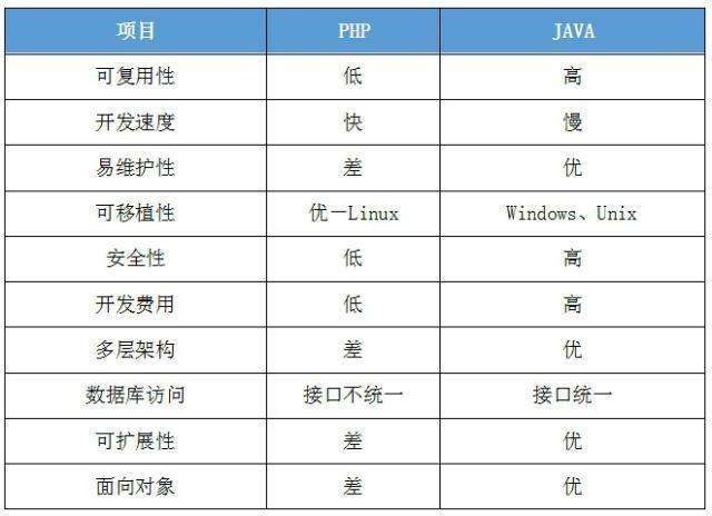 java与php外卖系统对比，没有对比就没有伤害!