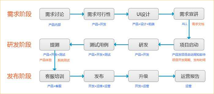 外卖系统开发流程